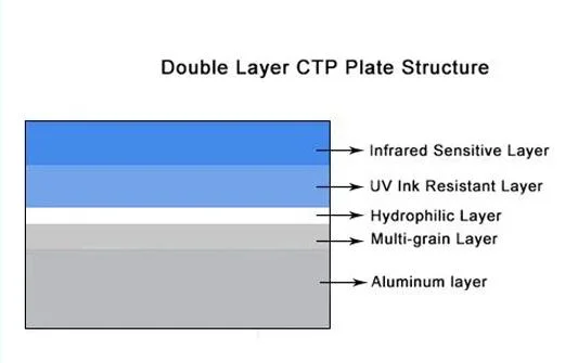 장거리 두층 열 CTP 판 1