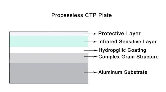 0.30mm 게이지 CTP 인쇄판 네거티브 프로세스리스 0