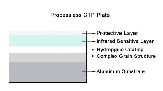 오프셋 인쇄 화학물질을 위한 Processless 열 알루미늄 CTP 판은 해방합니다